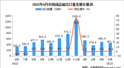 2023年6月中國成品油出口數據統計分析：出口額與去年持平