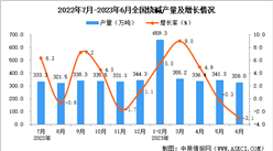 2023年6月全國燒堿產量數據統計分析