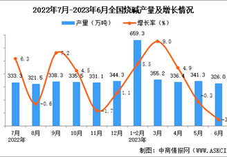 2023年6月全国烧碱产量数据统计分析