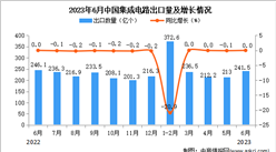 2023年6月中國集成電路出口數據統計分析：累計出口量同比下降10%