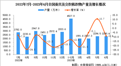 2023年6月全國蠶絲及交織機織物產量數據統計分析