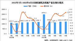 2023年6月全國機制紙及紙板產量數據統計分析