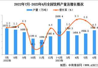 2023年6月全国饮料产量数据统计分析