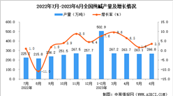 2023年6月全國純堿產量數據統計分析