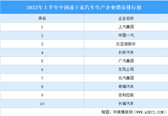 2023年上半年中国前十家汽车生产企业销量排行榜（附榜单）