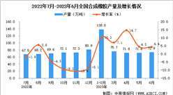 2023年6月全國合成橡膠產量數據統計分析