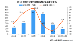 2023年1-6月中國豬肉進口數據統計分析：進口量94萬噸