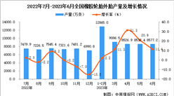 2023年6月全國橡膠輪胎外胎產量數據統計分析