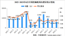 2023年6月中國工程機械行業主要產品銷量情況：挖掘機銷量同比下降24.1%（圖）