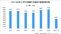 2023年上半年中國農業經濟運行情況：農業經濟形勢總體平穩（圖）