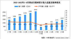 2023年1-6月中國通信業使用情況分析（圖）
