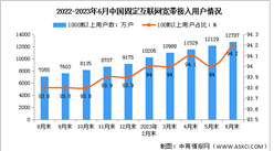 2023年1-6月中國通信業電信用戶發展分析（圖）