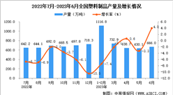 2023年6月全國塑料制品產量數據統計分析