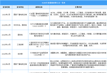2023年中國OLED行業最新政策匯總一覽（表）