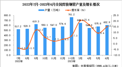 2023年6月全國焊接鋼管產量數據統計分析