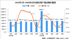 2023年6月全國生鐵產量數據統計分析