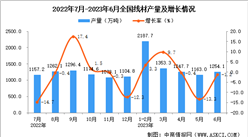 2023年6月全國線材產量數據統計分析