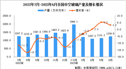 2023年6月全國中空玻璃產量數據統計分析