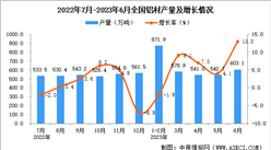 2023年6月全國鋁材產量數據統計分析