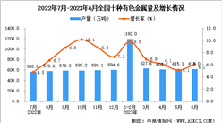 2023年6月全國十種有色金屬產量數據統計分析