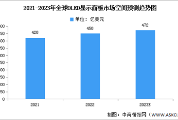 2023年全球OLED顯示面板市場空間及出貨量預測分析（圖）