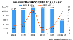2023年1-6月中國鐵礦砂及其精礦進口數據統計分析：進口量同比增長7.7%