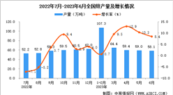2023年6月全國鋅產量數據統計分析