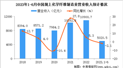 2023年1-6月中國化學纖維制造業經營情況：營收同比下降2.1%