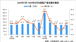 2023年6月全國鉛產量數據統計分析