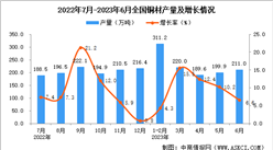2023年6月全國銅材產量數據統計分析
