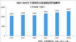 2023年全球制藥市場規模及細分市場規模預測分析（圖）