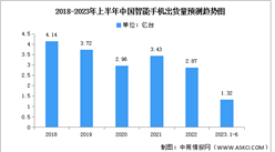 2023年上半年中國智能手機出貨量及競爭格局分析（圖）