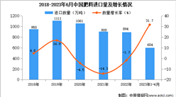 2023年1-6月中國肥料進口數據統計分析：進口量同比增長31.7%