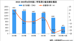 2023年1-6月中國二甲苯進口數據統計分析：進口量471萬噸