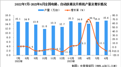 2023年6月全國電梯、自動扶梯及升降機產量數據統計分析