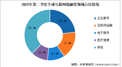 2023年第二季度全球互聯網行業投融資及融資領域分析（圖）