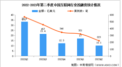 2023年第二季度中國互聯網行業投融資分析：投融資表現低迷（圖）