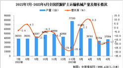 2023年6月全國挖掘鏟土運輸機械產量數據統計分析