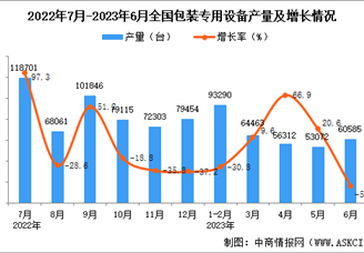 2023年6月全国包装专用设备产量数据统计分析