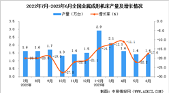 2023年6月全國金屬成形機床產量數據統計分析
