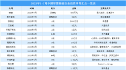 2023年中國智慧物流投融資情況大數據分析（圖）