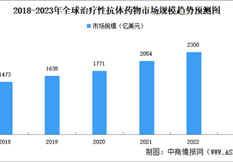 2023年全球治疗性抗体药物市场规模及市场结构预测分析（图）
