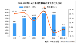 2023年1-6月互聯網行業分地區收入分析：東部地區保持小幅增長（圖）