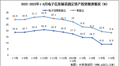 2023年1-6月電子信息制造業增加值及固定資產分析（圖）