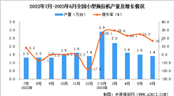 2023年6月全國小型拖拉機產量數據統計分析