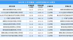 2023年上半年湖南十大工業土地投資項目，投資金額超10億元