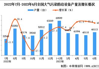 2023年6月全国大气污染防治设备产量数据统计分析