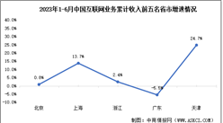 2023年1-6月互聯網行業前五省市業務收入分析：近半數地區實現正增長（圖）