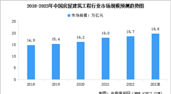 2023年中國房屋建筑工程市場規模及行業發展前景預測分析（圖）