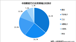 2023年中國模擬芯片行業市場規模及應用領域預測分析（圖）